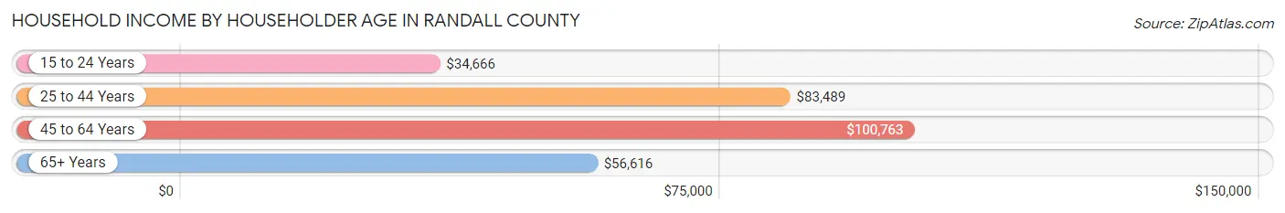 Household Income by Householder Age in Randall County