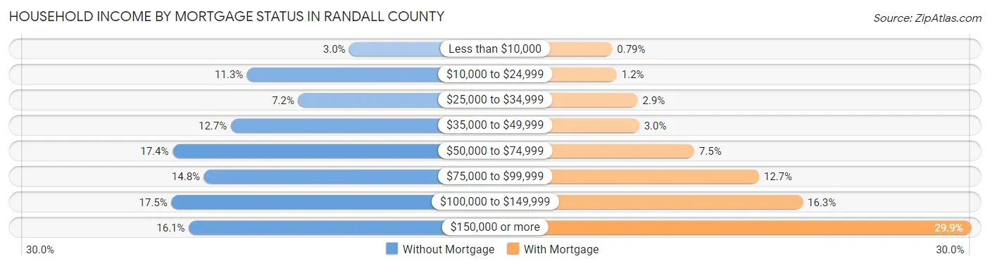 Household Income by Mortgage Status in Randall County