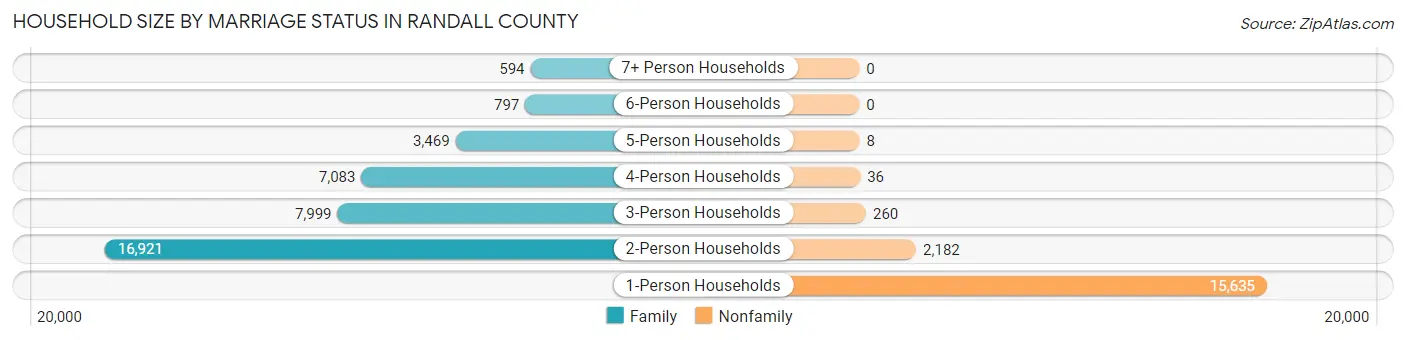 Household Size by Marriage Status in Randall County
