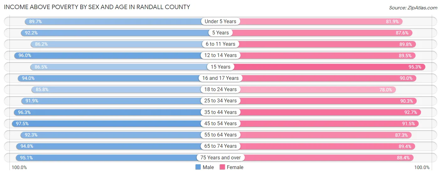 Income Above Poverty by Sex and Age in Randall County