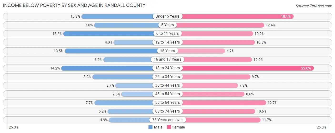Income Below Poverty by Sex and Age in Randall County
