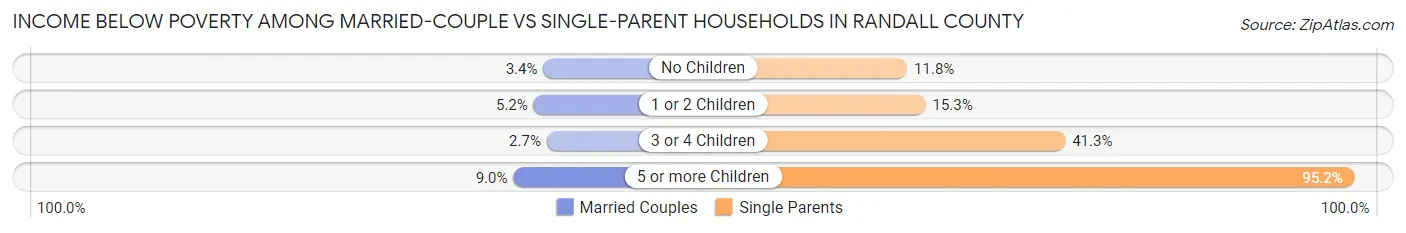 Income Below Poverty Among Married-Couple vs Single-Parent Households in Randall County