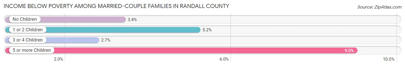 Income Below Poverty Among Married-Couple Families in Randall County