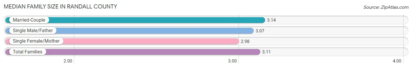 Median Family Size in Randall County