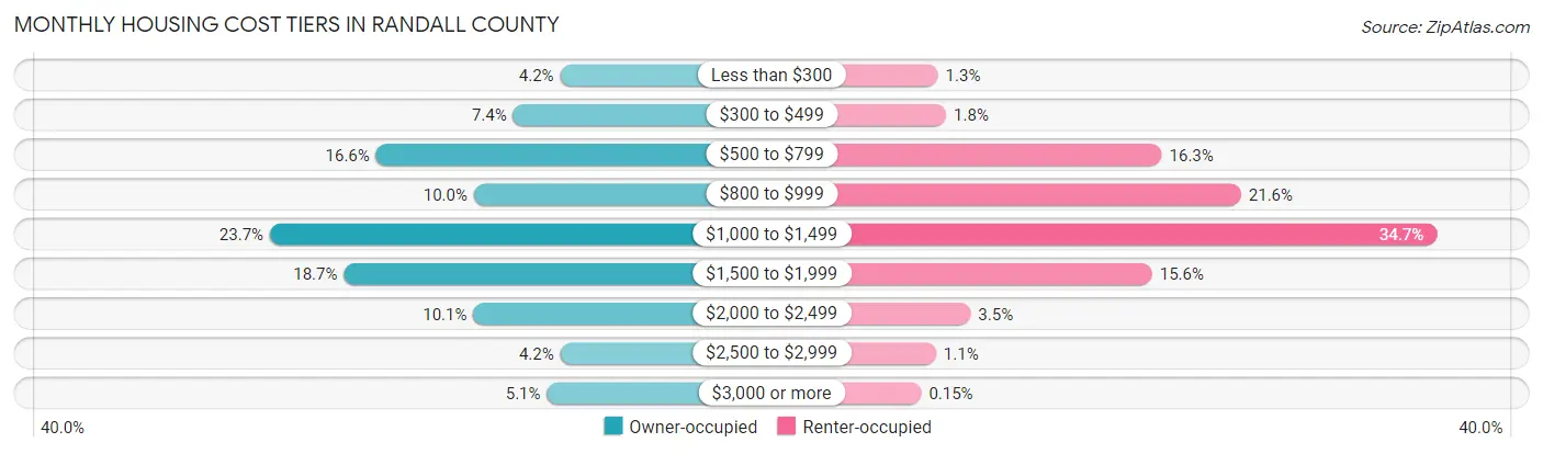 Monthly Housing Cost Tiers in Randall County