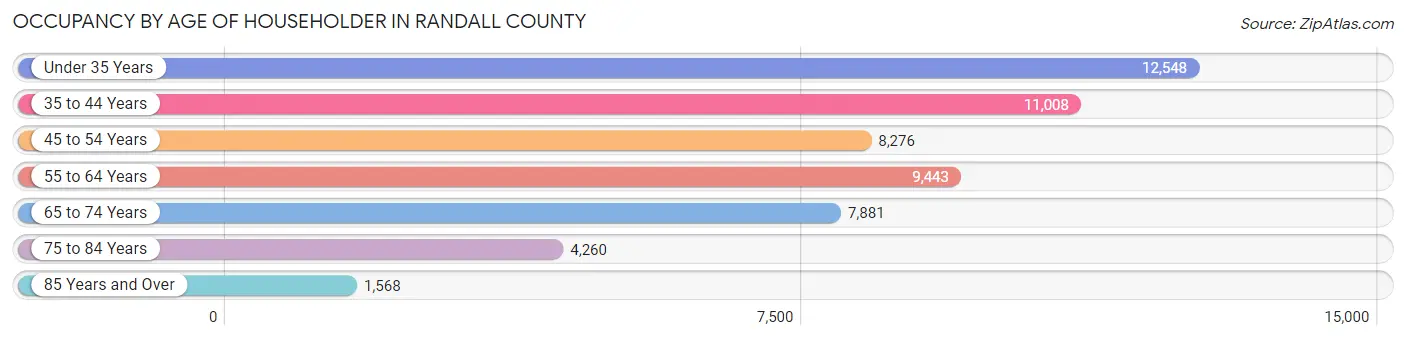 Occupancy by Age of Householder in Randall County
