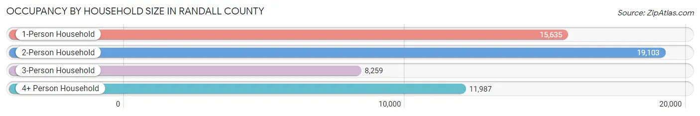 Occupancy by Household Size in Randall County