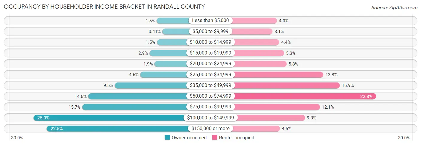Occupancy by Householder Income Bracket in Randall County