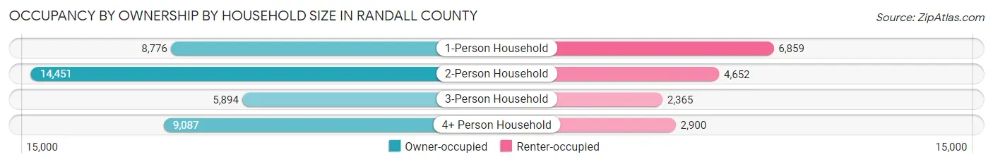 Occupancy by Ownership by Household Size in Randall County