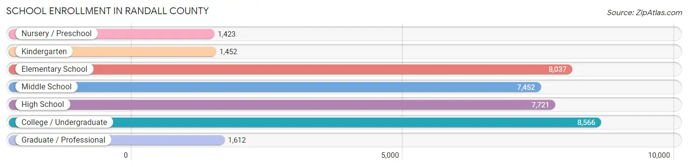 School Enrollment in Randall County