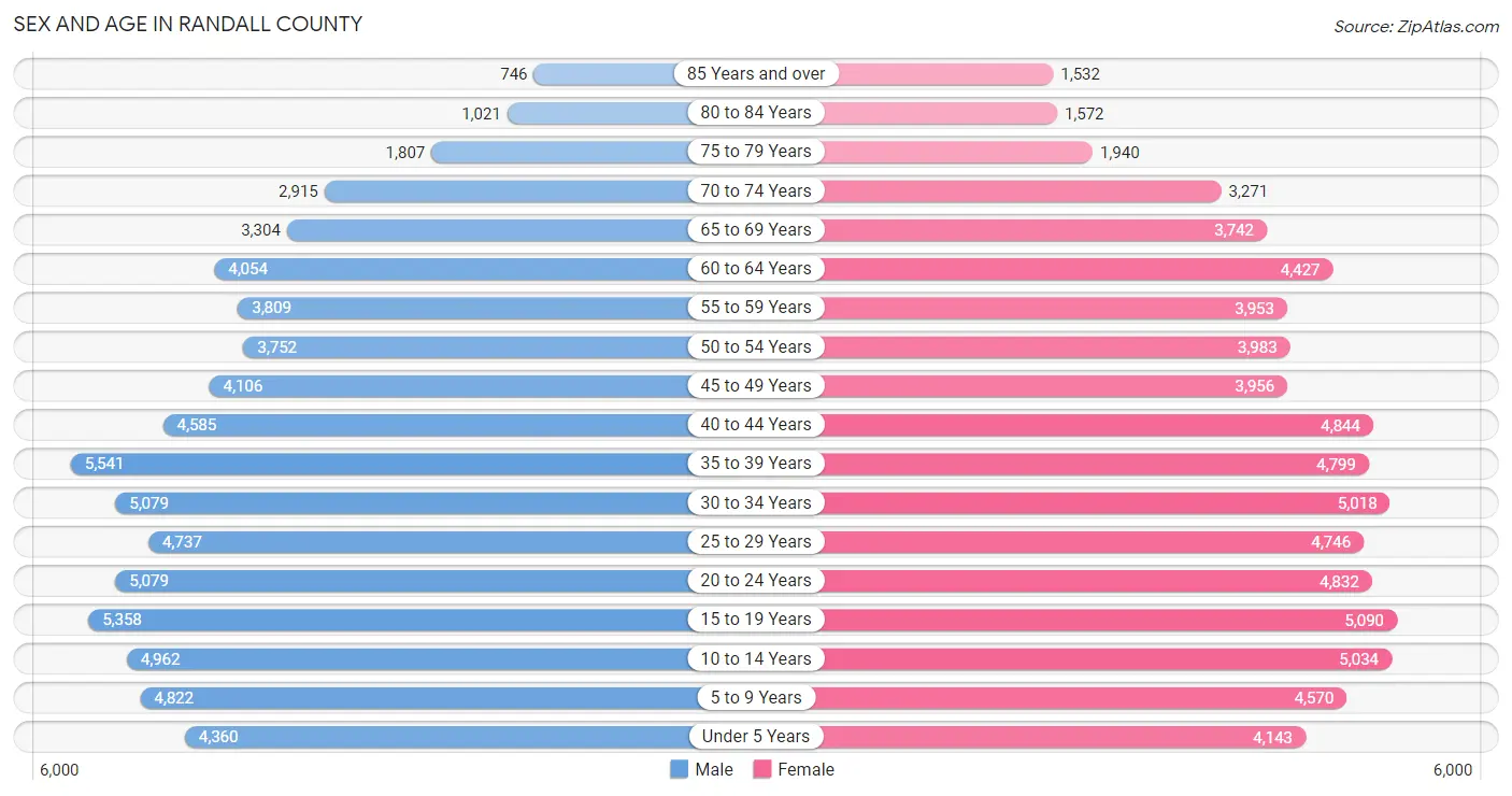 Sex and Age in Randall County
