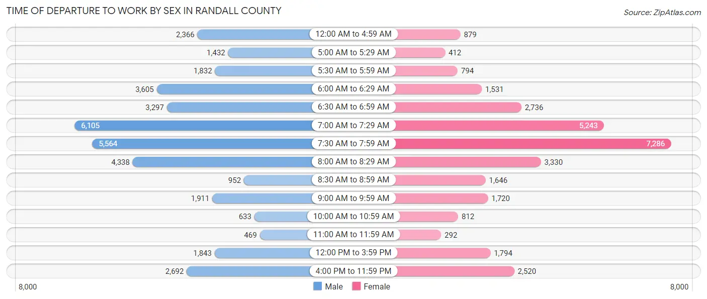 Time of Departure to Work by Sex in Randall County