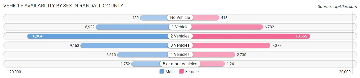 Vehicle Availability by Sex in Randall County