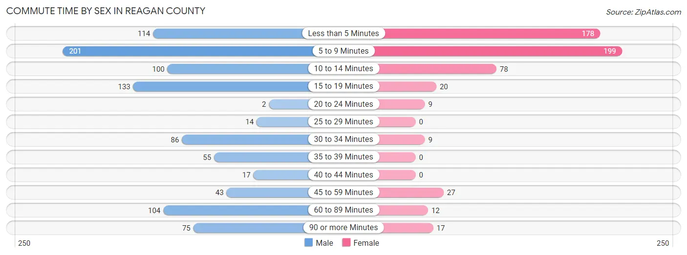 Commute Time by Sex in Reagan County
