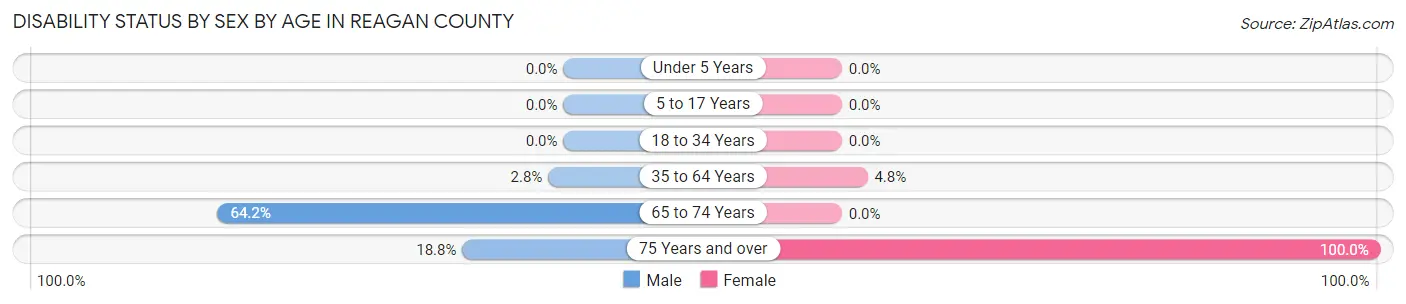 Disability Status by Sex by Age in Reagan County