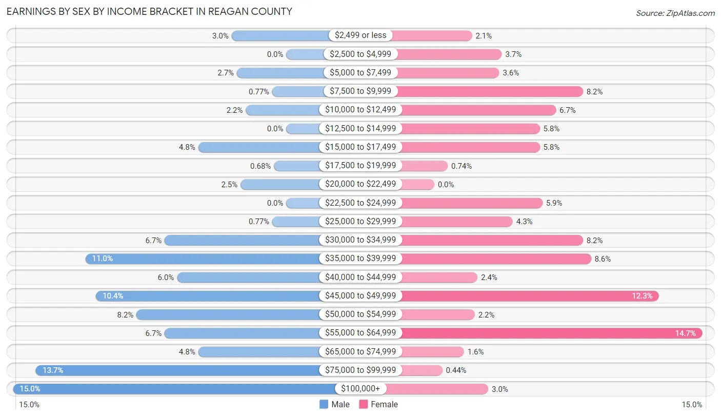 Earnings by Sex by Income Bracket in Reagan County