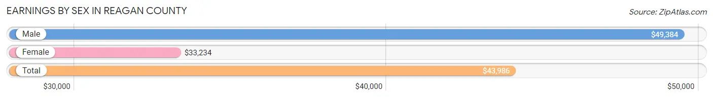 Earnings by Sex in Reagan County