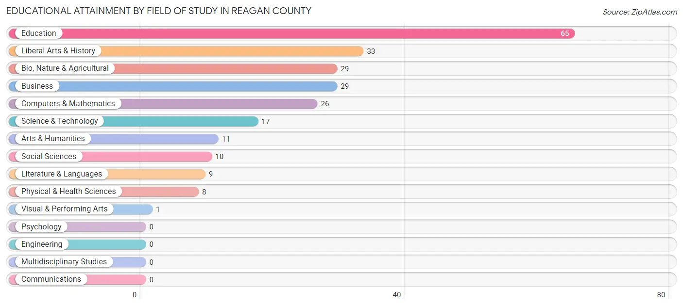 Educational Attainment by Field of Study in Reagan County