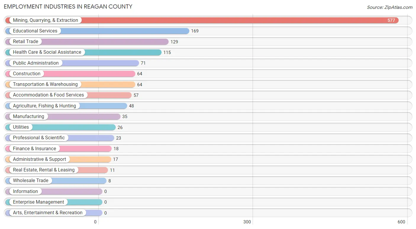 Employment Industries in Reagan County