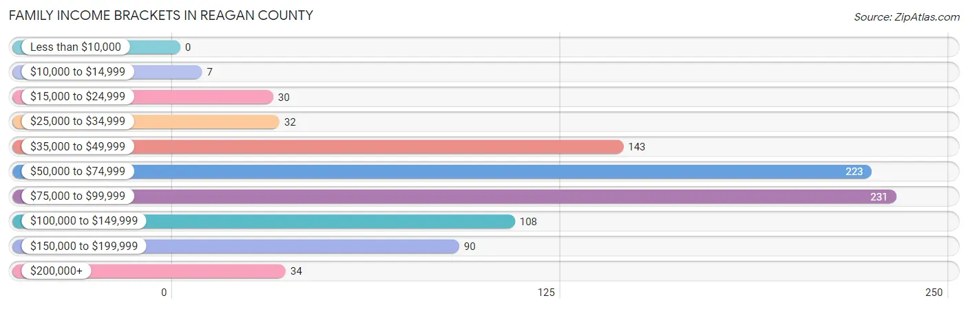 Family Income Brackets in Reagan County