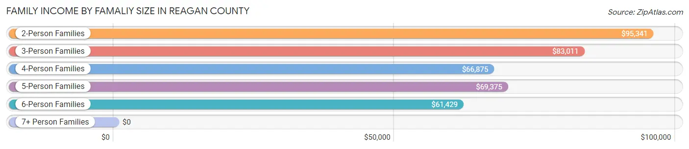 Family Income by Famaliy Size in Reagan County