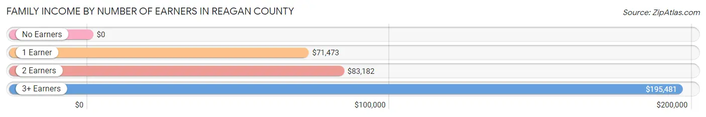 Family Income by Number of Earners in Reagan County