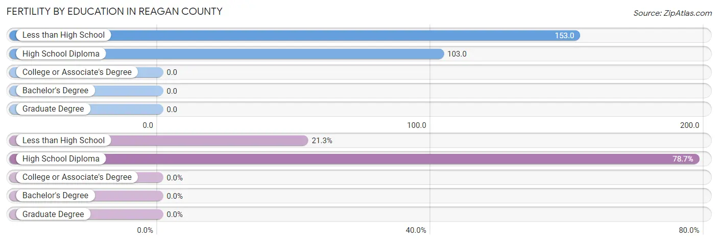 Female Fertility by Education Attainment in Reagan County