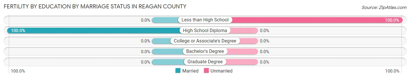 Female Fertility by Education by Marriage Status in Reagan County