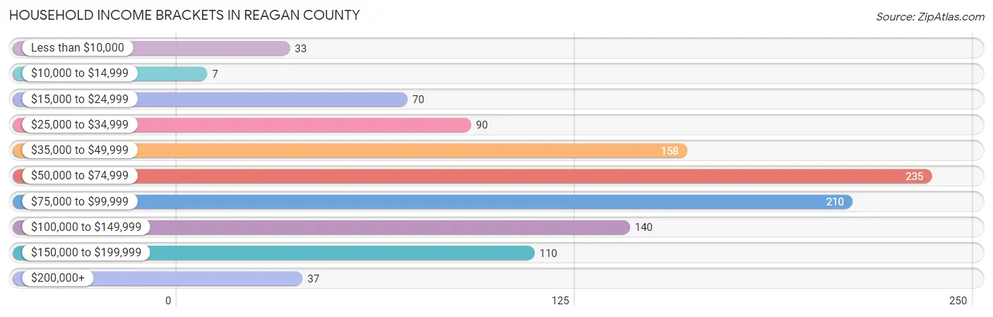 Household Income Brackets in Reagan County