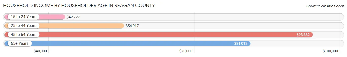 Household Income by Householder Age in Reagan County