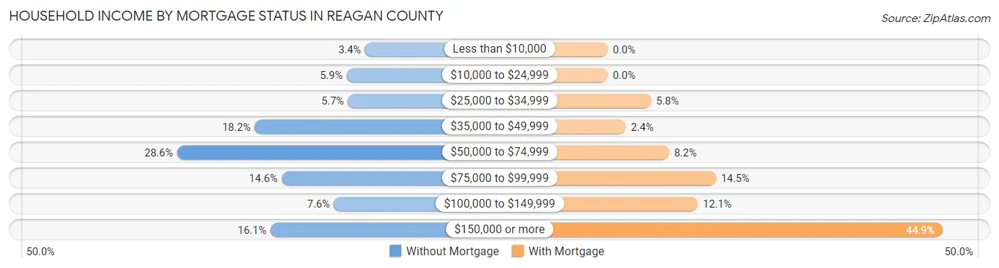 Household Income by Mortgage Status in Reagan County