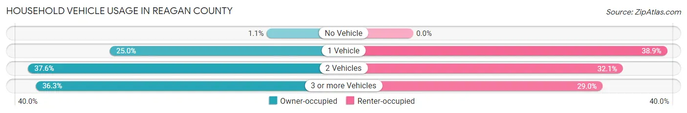 Household Vehicle Usage in Reagan County
