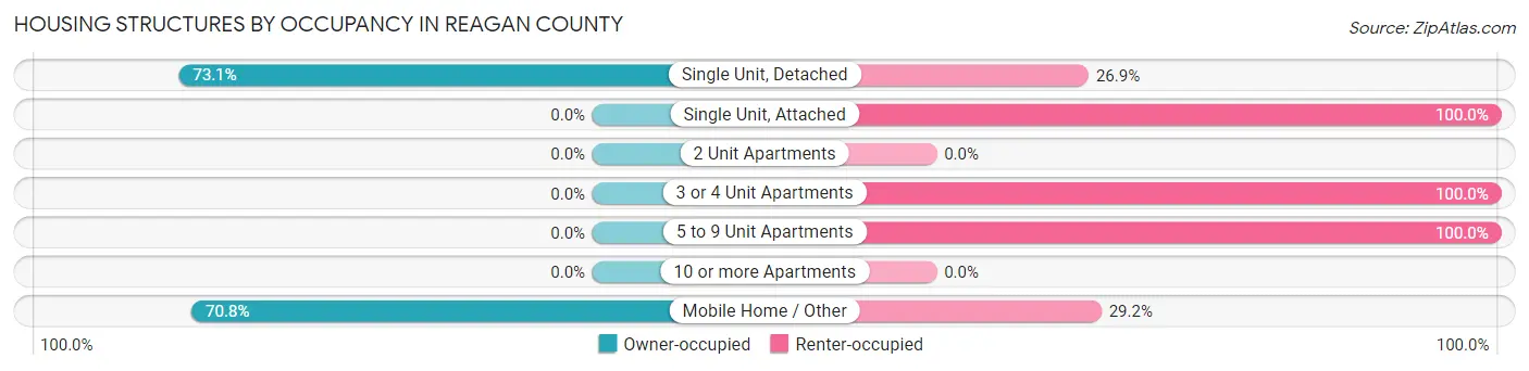 Housing Structures by Occupancy in Reagan County