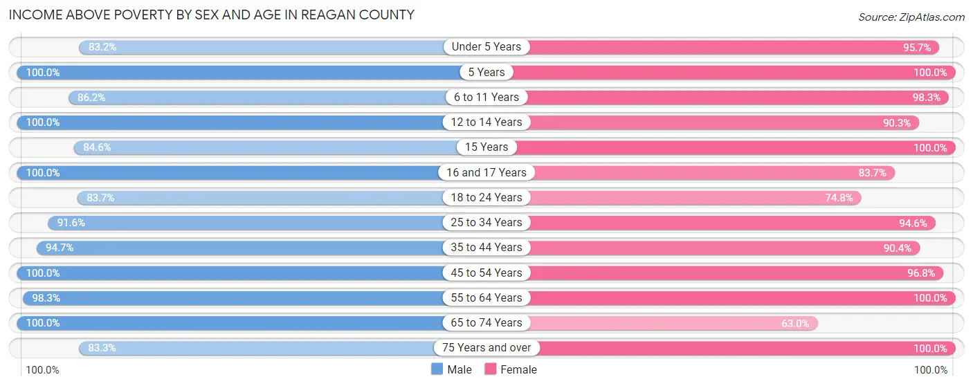 Income Above Poverty by Sex and Age in Reagan County