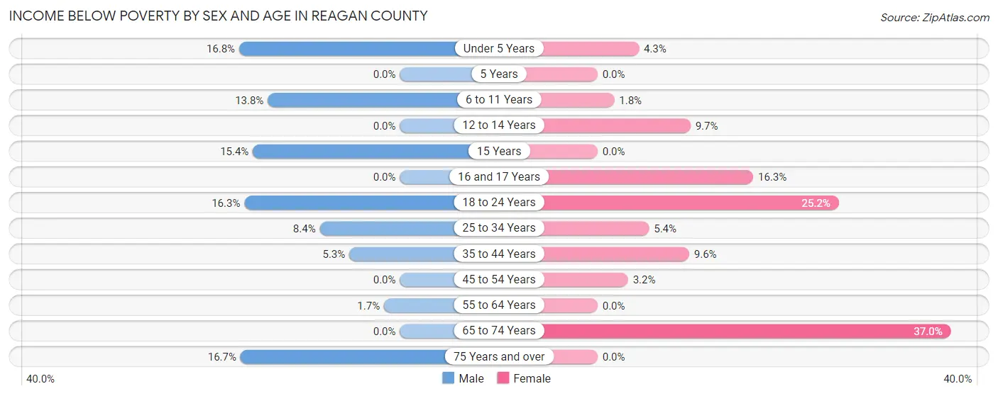 Income Below Poverty by Sex and Age in Reagan County