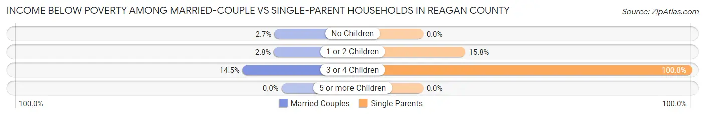 Income Below Poverty Among Married-Couple vs Single-Parent Households in Reagan County