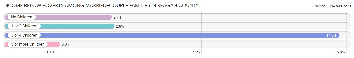 Income Below Poverty Among Married-Couple Families in Reagan County