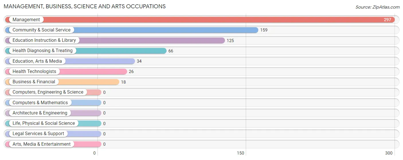 Management, Business, Science and Arts Occupations in Reagan County