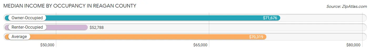 Median Income by Occupancy in Reagan County
