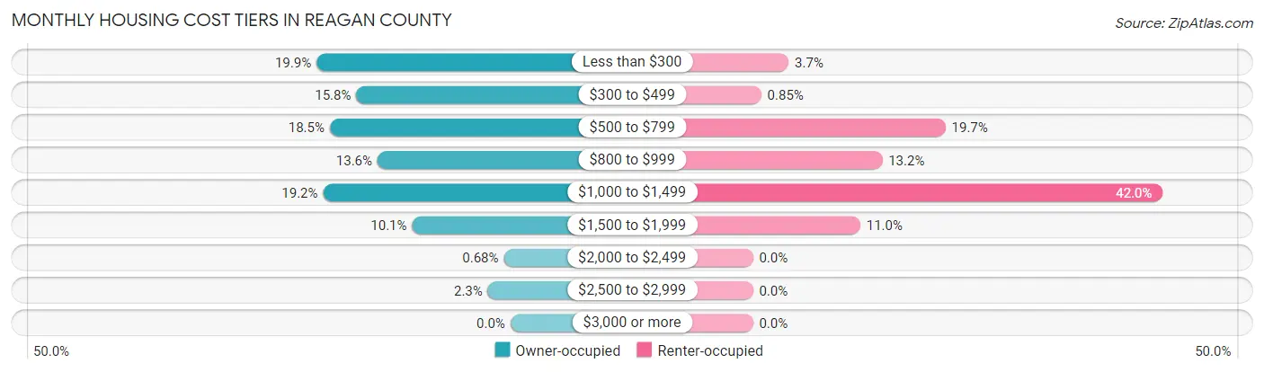 Monthly Housing Cost Tiers in Reagan County