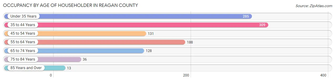 Occupancy by Age of Householder in Reagan County
