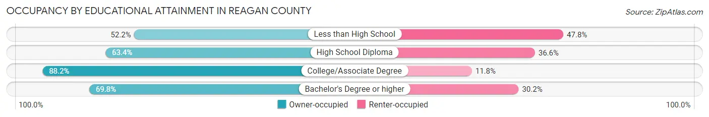 Occupancy by Educational Attainment in Reagan County
