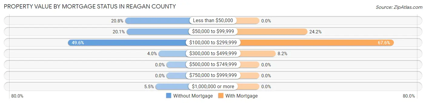 Property Value by Mortgage Status in Reagan County