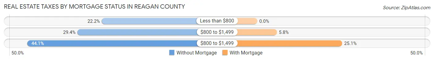 Real Estate Taxes by Mortgage Status in Reagan County