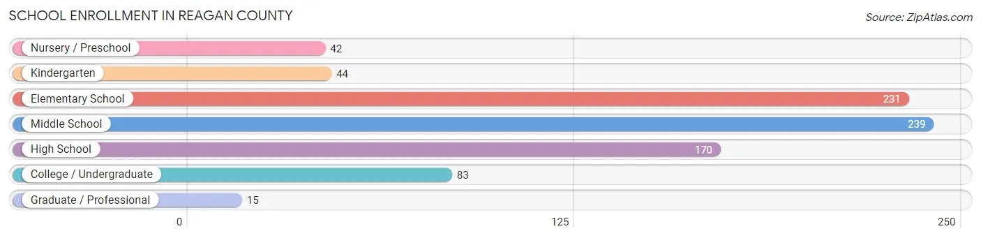 School Enrollment in Reagan County