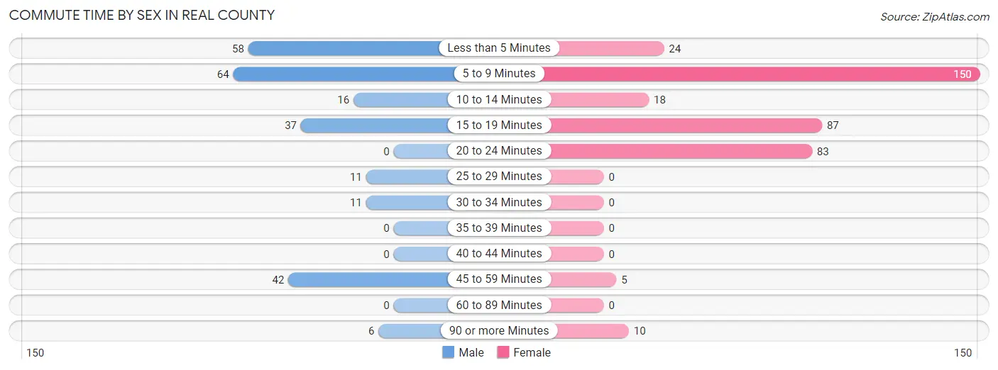 Commute Time by Sex in Real County