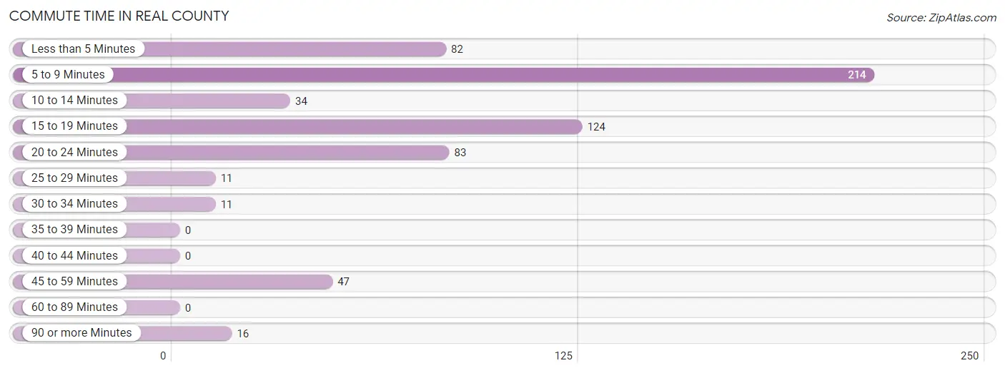 Commute Time in Real County