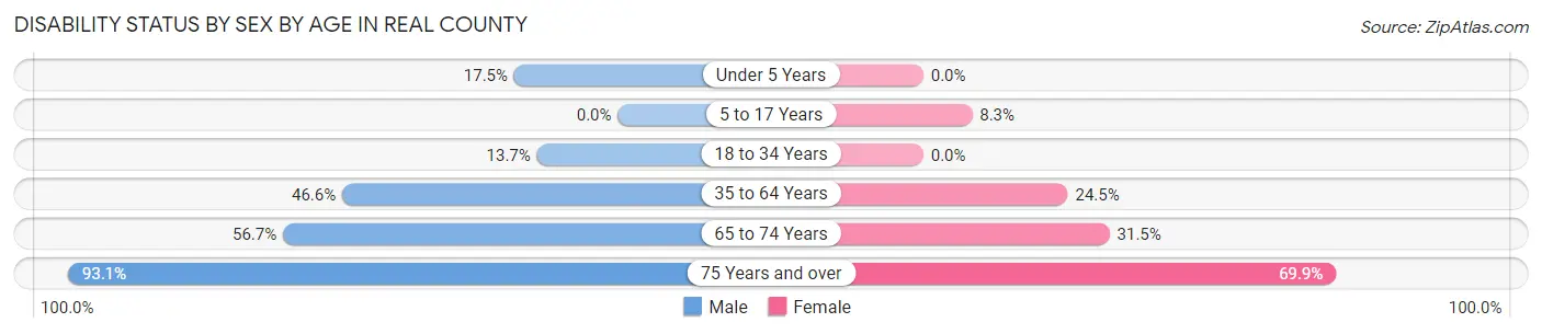 Disability Status by Sex by Age in Real County