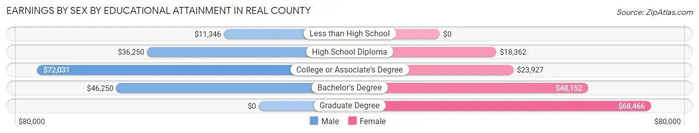 Earnings by Sex by Educational Attainment in Real County