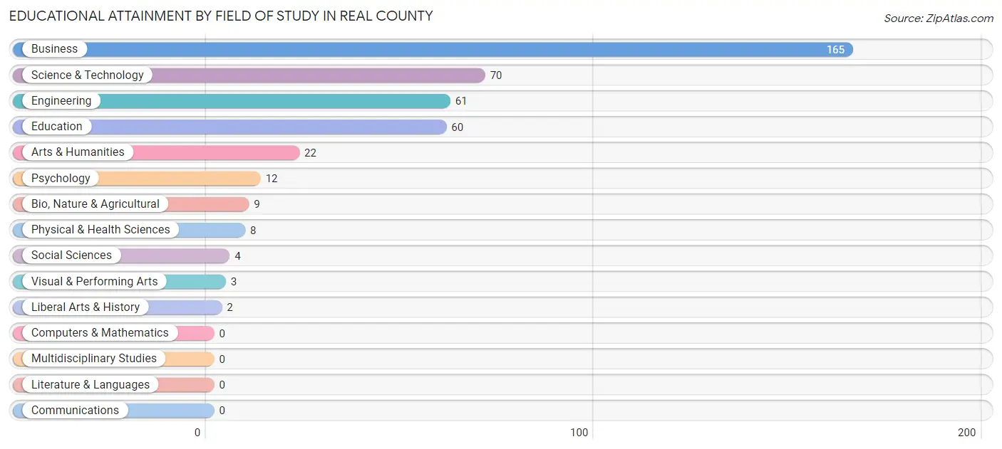 Educational Attainment by Field of Study in Real County